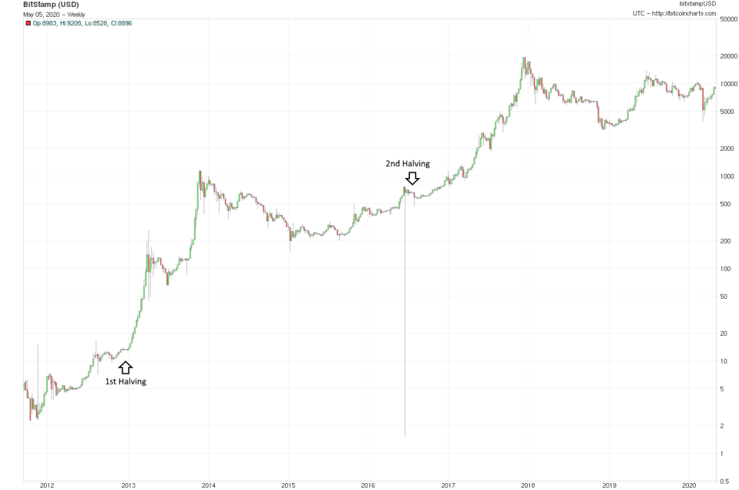 halving